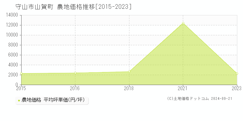 山賀町(守山市)の農地価格推移グラフ(坪単価)[2015-2023年]