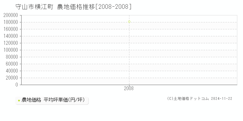 横江町(守山市)の農地価格推移グラフ(坪単価)[2008-2008年]