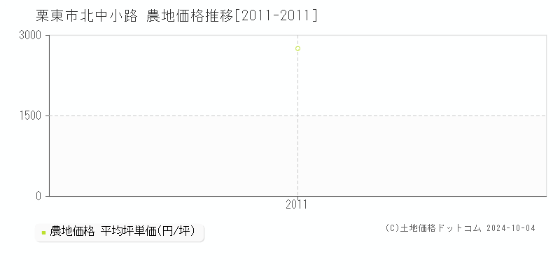 北中小路(栗東市)の農地価格推移グラフ(坪単価)[2011-2011年]