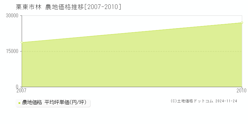 林(栗東市)の農地価格推移グラフ(坪単価)[2007-2010年]