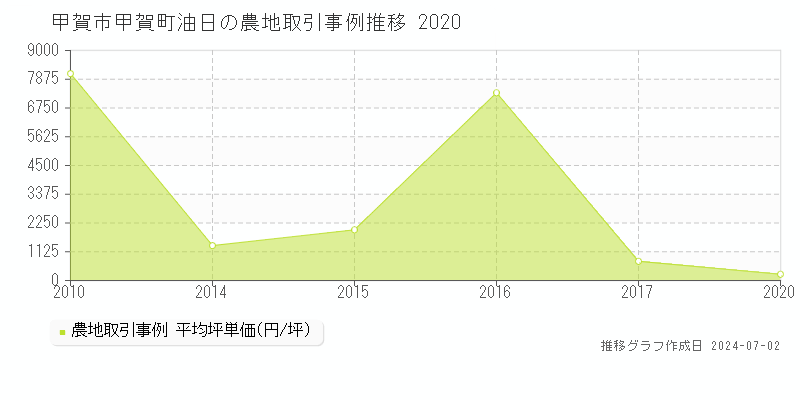 甲賀市甲賀町油日の農地取引事例推移グラフ 