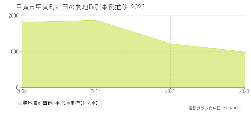 甲賀市甲賀町和田の農地取引事例推移グラフ 