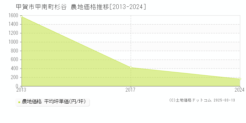 甲南町杉谷(甲賀市)の農地価格推移グラフ(坪単価)[2013-2024年]