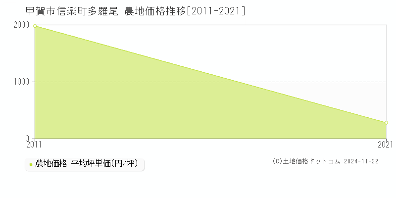 信楽町多羅尾(甲賀市)の農地価格推移グラフ(坪単価)[2011-2021年]