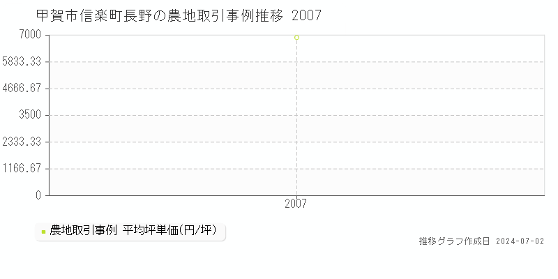 甲賀市信楽町長野の農地取引事例推移グラフ 