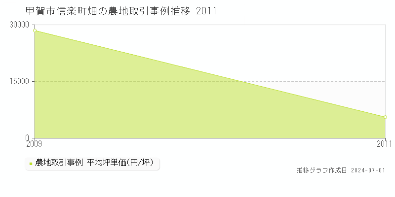 甲賀市信楽町畑の農地取引事例推移グラフ 