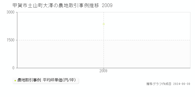 甲賀市土山町大澤の農地取引事例推移グラフ 
