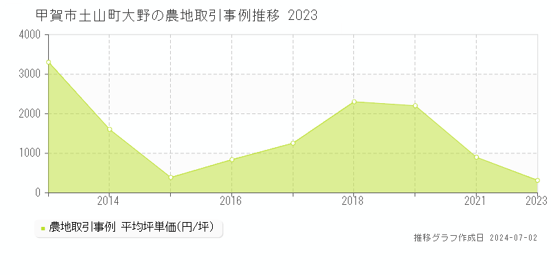 甲賀市土山町大野の農地取引事例推移グラフ 