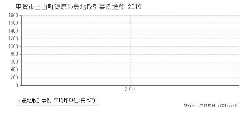 甲賀市土山町徳原の農地取引事例推移グラフ 
