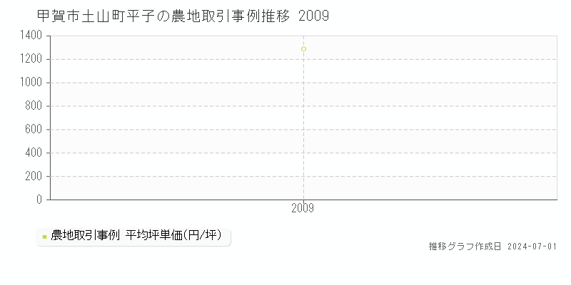 甲賀市土山町平子の農地取引事例推移グラフ 