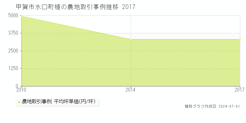 甲賀市水口町植の農地取引事例推移グラフ 