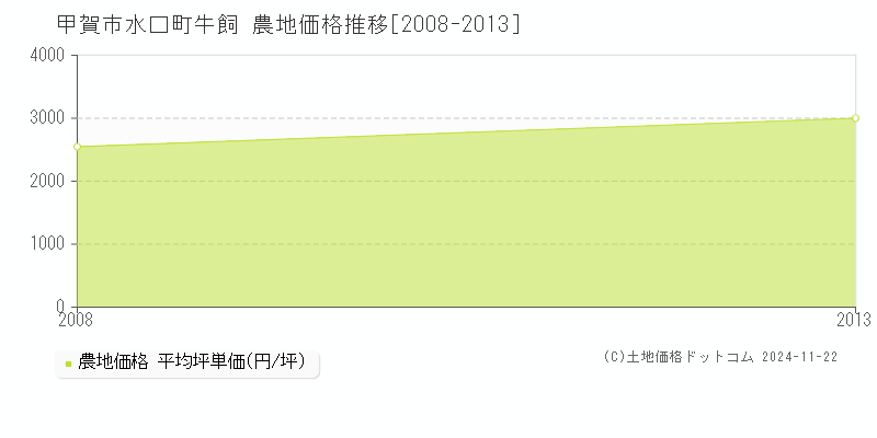 水口町牛飼(甲賀市)の農地価格推移グラフ(坪単価)[2008-2013年]