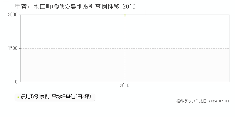 甲賀市水口町嶬峨の農地取引事例推移グラフ 