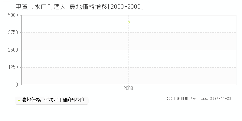 水口町酒人(甲賀市)の農地価格推移グラフ(坪単価)[2009-2009年]