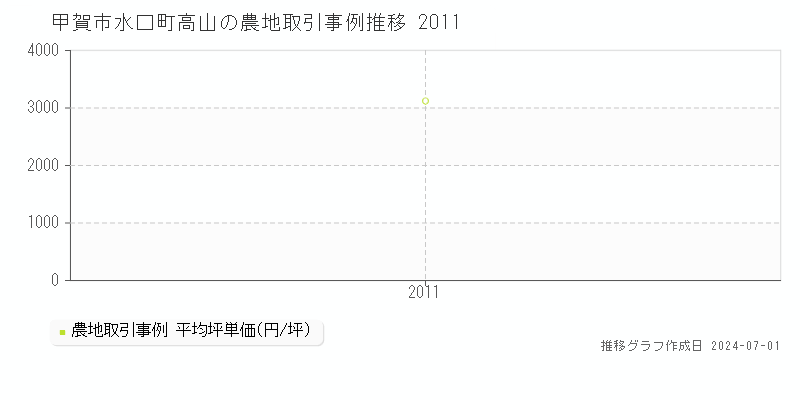 甲賀市水口町高山の農地取引事例推移グラフ 