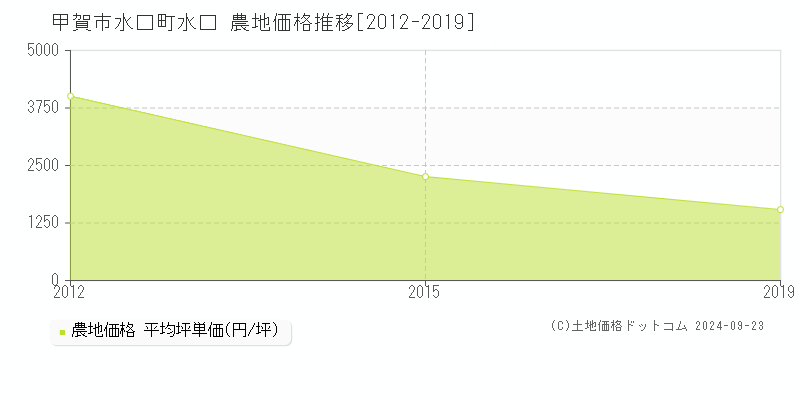 水口町水口(甲賀市)の農地価格推移グラフ(坪単価)[2012-2019年]