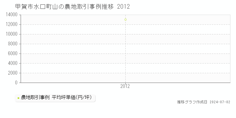 甲賀市水口町山の農地取引事例推移グラフ 