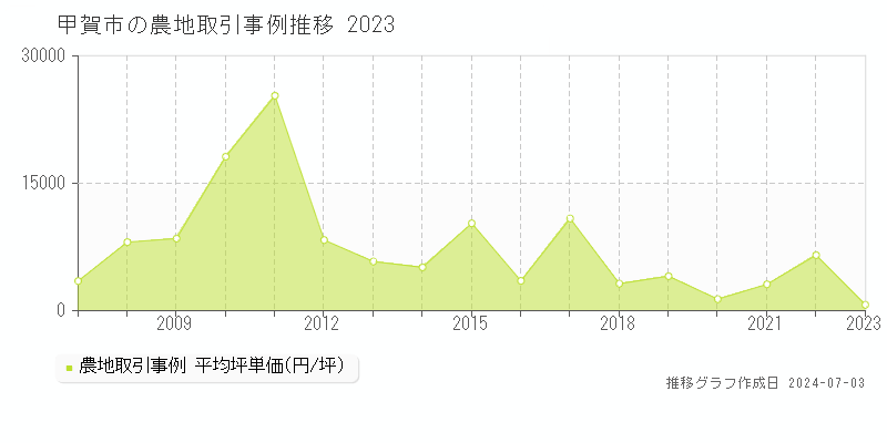 甲賀市全域の農地取引事例推移グラフ 