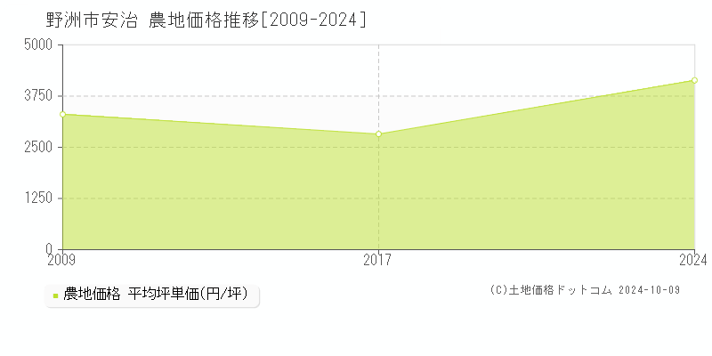 安治(野洲市)の農地価格推移グラフ(坪単価)[2009-2024年]