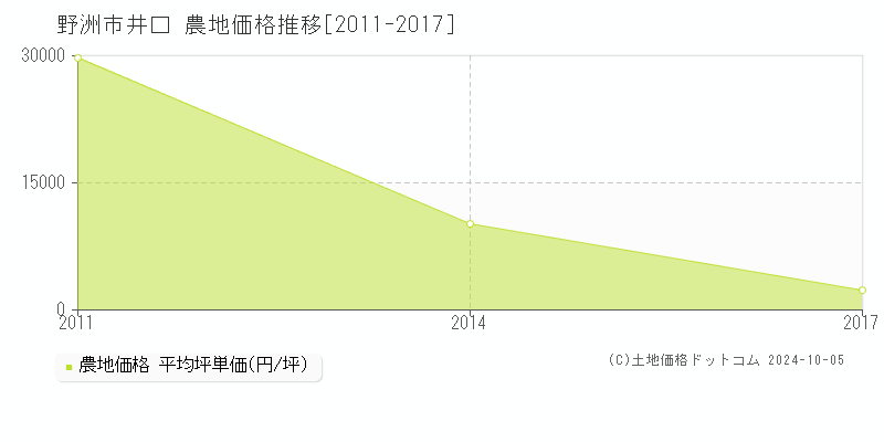 井口(野洲市)の農地価格推移グラフ(坪単価)[2011-2017年]