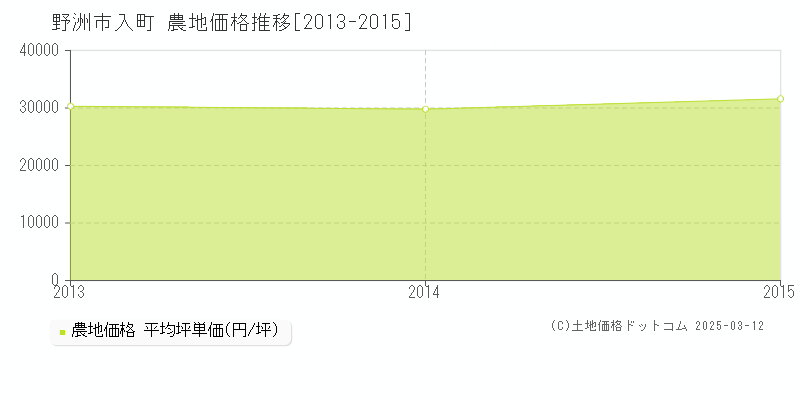 入町(野洲市)の農地価格推移グラフ(坪単価)[2013-2015年]