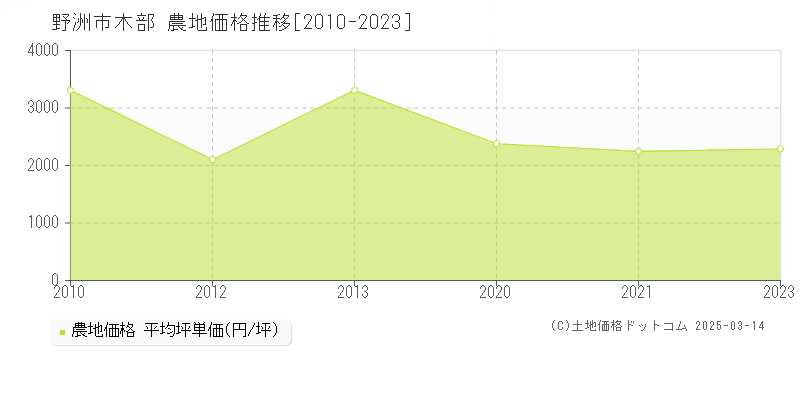 木部(野洲市)の農地価格推移グラフ(坪単価)[2010-2023年]