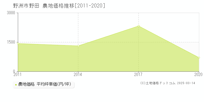 野田(野洲市)の農地価格推移グラフ(坪単価)[2011-2020年]