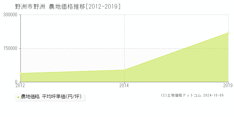 野洲(野洲市)の農地価格推移グラフ(坪単価)[2012-2019年]