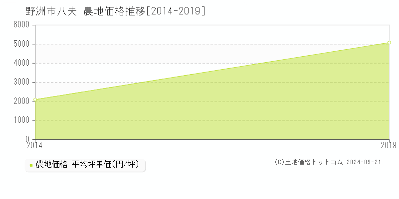 八夫(野洲市)の農地価格推移グラフ(坪単価)[2014-2019年]