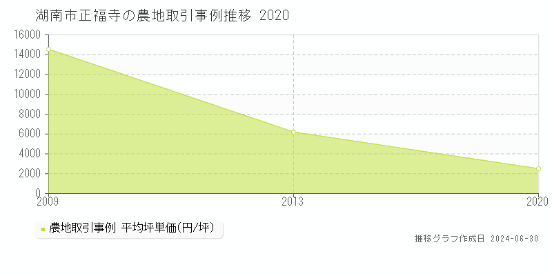 湖南市正福寺の農地取引事例推移グラフ 