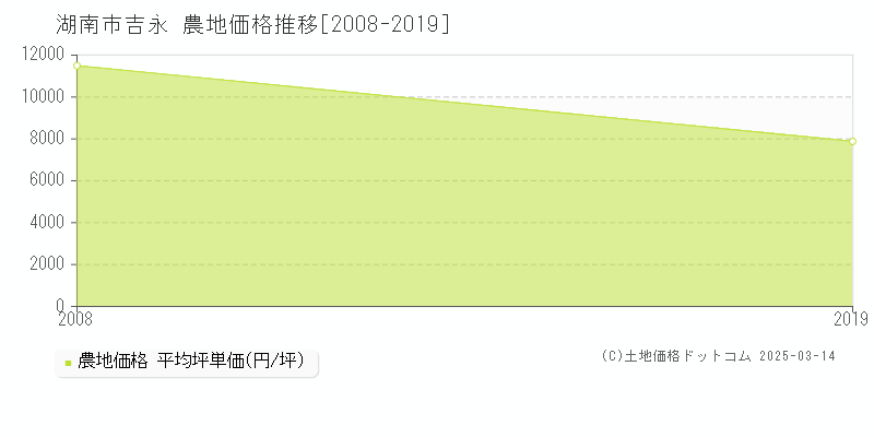 吉永(湖南市)の農地価格推移グラフ(坪単価)[2008-2019年]