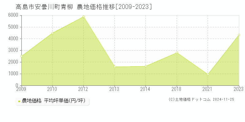 安曇川町青柳(高島市)の農地価格推移グラフ(坪単価)[2009-2023年]