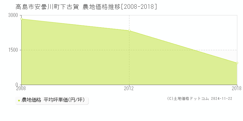 安曇川町下古賀(高島市)の農地価格推移グラフ(坪単価)[2008-2018年]