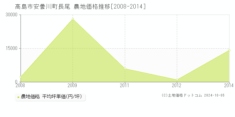 安曇川町長尾(高島市)の農地価格推移グラフ(坪単価)[2008-2014年]