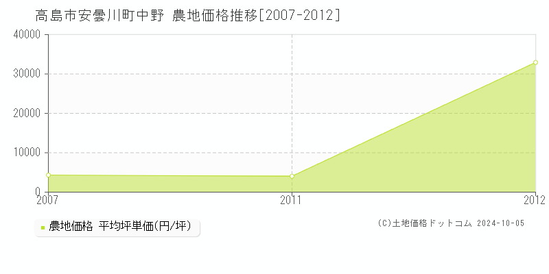 安曇川町中野(高島市)の農地価格推移グラフ(坪単価)[2007-2012年]