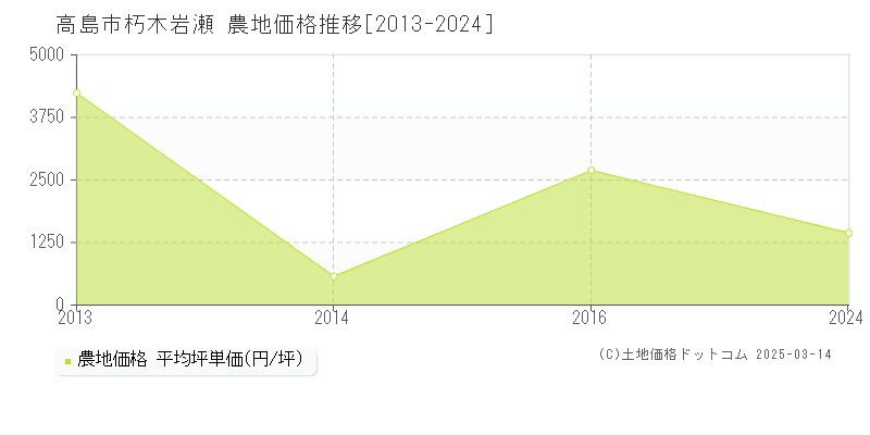 朽木岩瀬(高島市)の農地価格推移グラフ(坪単価)[2013-2024年]