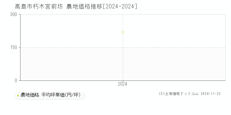 朽木宮前坊(高島市)の農地価格推移グラフ(坪単価)[2024-2024年]