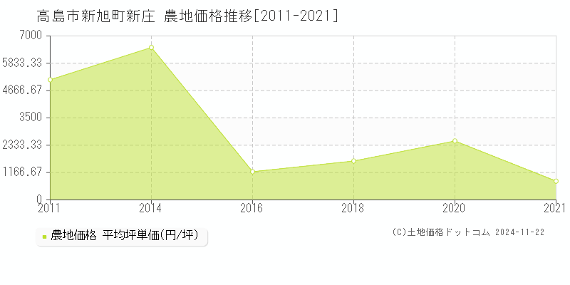 新旭町新庄(高島市)の農地価格推移グラフ(坪単価)[2011-2021年]