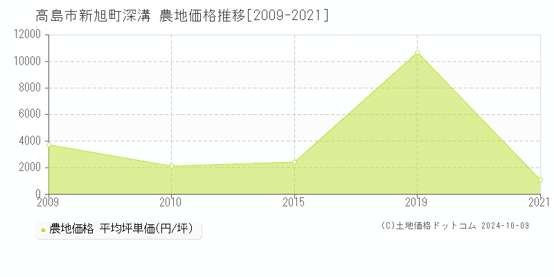 高島市新旭町深溝の農地取引事例推移グラフ 