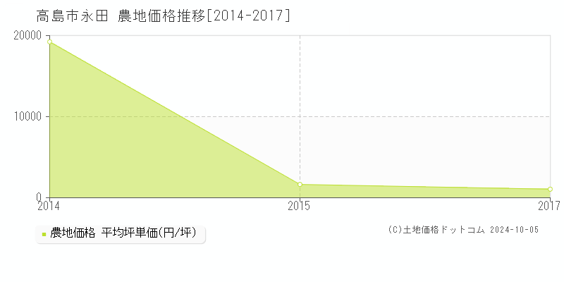 永田(高島市)の農地価格推移グラフ(坪単価)[2014-2017年]