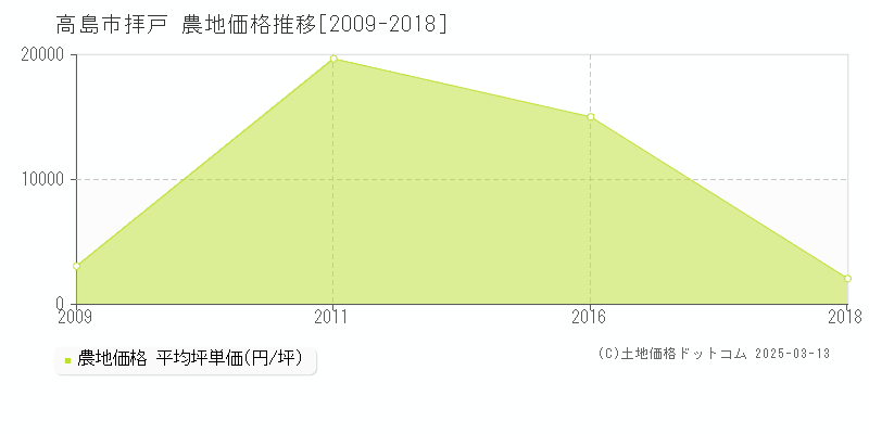 拝戸(高島市)の農地価格推移グラフ(坪単価)[2009-2018年]