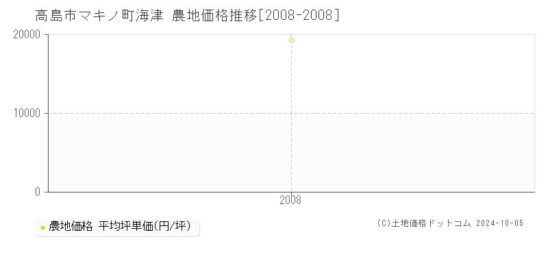 マキノ町海津(高島市)の農地価格推移グラフ(坪単価)[2008-2008年]