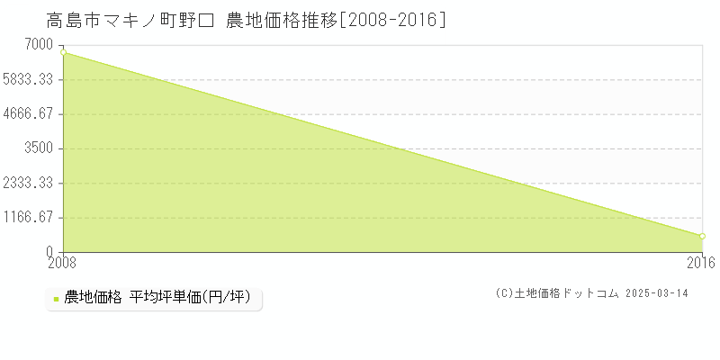 マキノ町野口(高島市)の農地価格推移グラフ(坪単価)[2008-2016年]