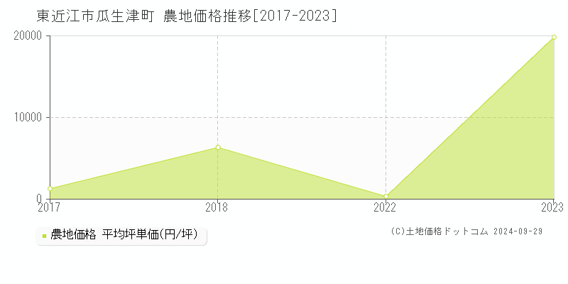 東近江市瓜生津町の農地取引事例推移グラフ 