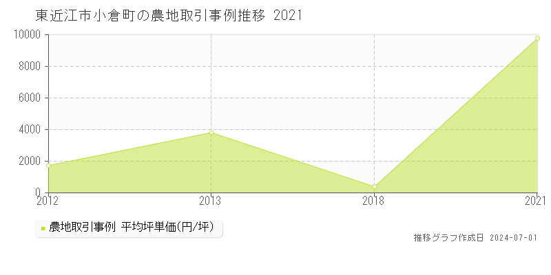 東近江市小倉町の農地取引事例推移グラフ 