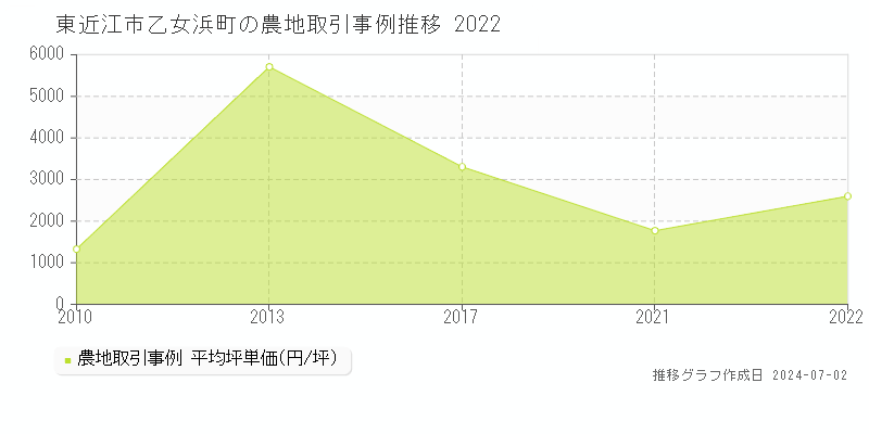 東近江市乙女浜町の農地取引事例推移グラフ 