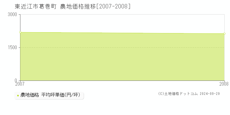 葛巻町(東近江市)の農地価格推移グラフ(坪単価)[2007-2008年]