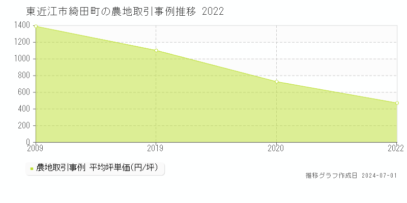 東近江市綺田町の農地取引事例推移グラフ 