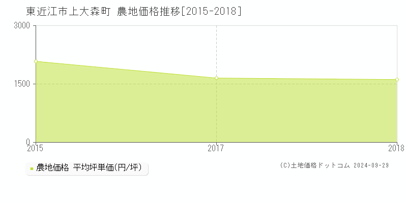 上大森町(東近江市)の農地価格推移グラフ(坪単価)[2015-2018年]