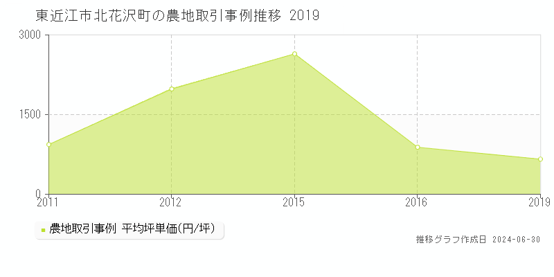 東近江市北花沢町の農地取引事例推移グラフ 